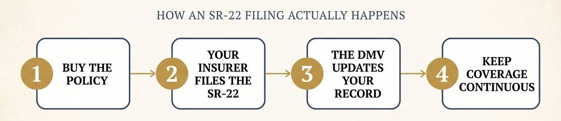 How an SR-22 filing happens: buy the policy, your insurer files the SR-22, the DMV updates your record, then keep coverage continuous.