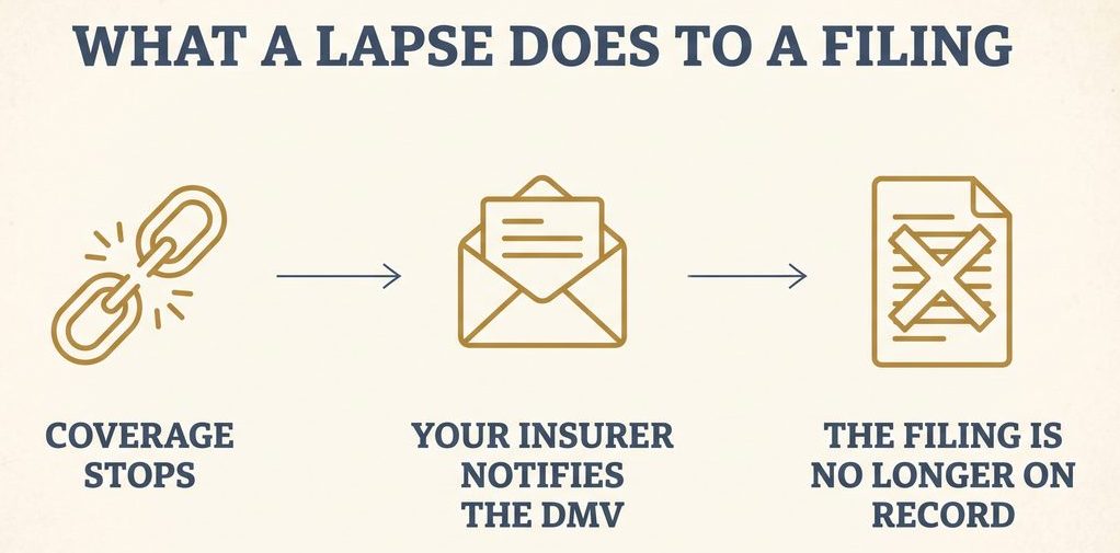 What a lapse does to a filing: coverage stops, your insurer notifies the DMV, and the filing is no longer on record.